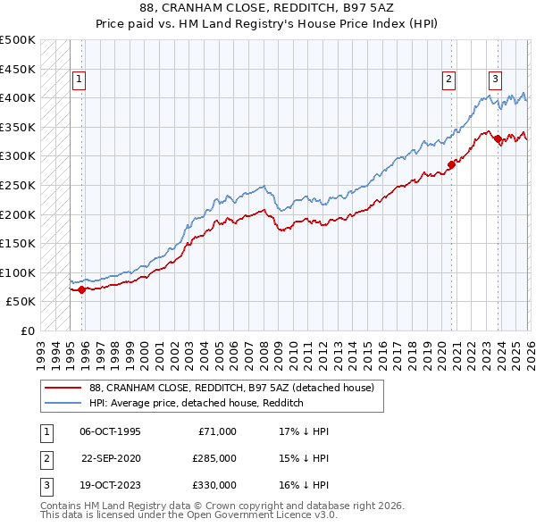 88, CRANHAM CLOSE, REDDITCH, B97 5AZ: Price paid vs HM Land Registry's House Price Index