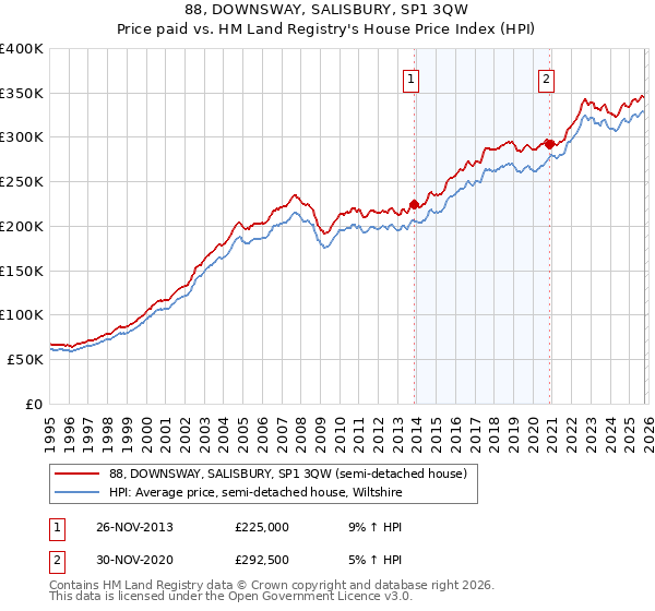 88, DOWNSWAY, SALISBURY, SP1 3QW: Price paid vs HM Land Registry's House Price Index