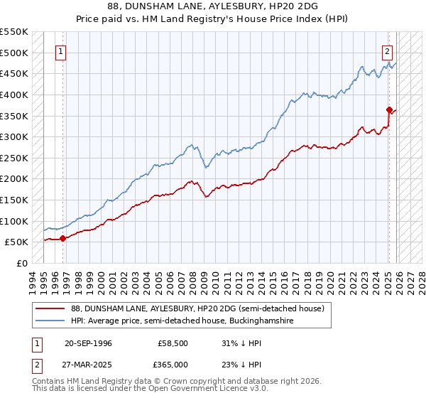 88, DUNSHAM LANE, AYLESBURY, HP20 2DG: Price paid vs HM Land Registry's House Price Index