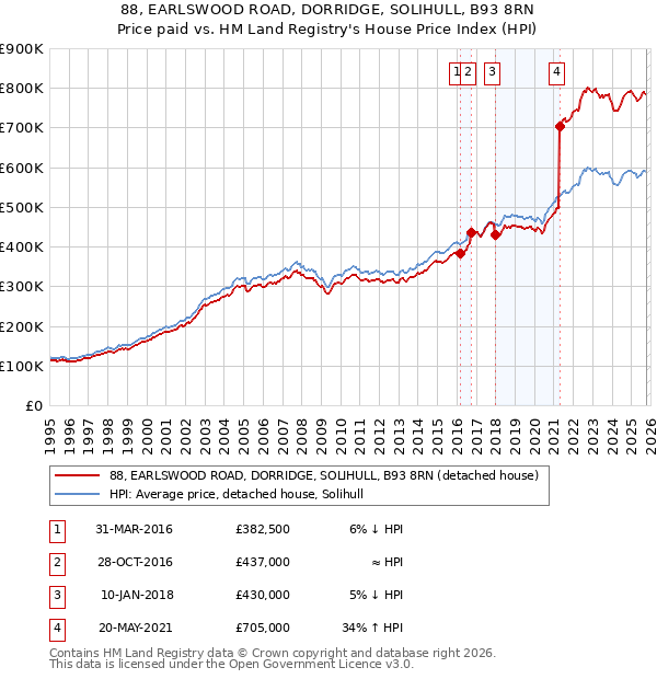 88, EARLSWOOD ROAD, DORRIDGE, SOLIHULL, B93 8RN: Price paid vs HM Land Registry's House Price Index