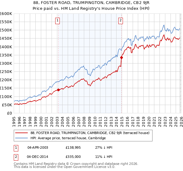88, FOSTER ROAD, TRUMPINGTON, CAMBRIDGE, CB2 9JR: Price paid vs HM Land Registry's House Price Index