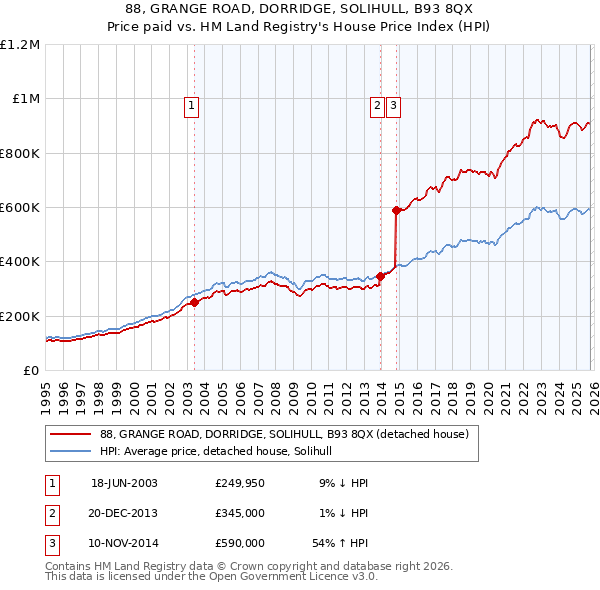 88, GRANGE ROAD, DORRIDGE, SOLIHULL, B93 8QX: Price paid vs HM Land Registry's House Price Index