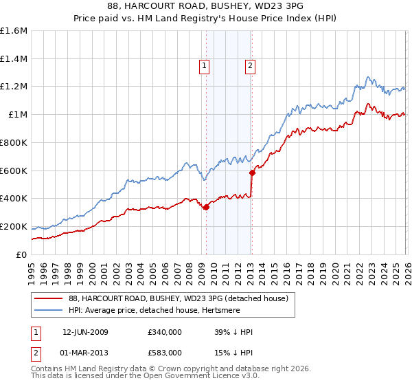 88, HARCOURT ROAD, BUSHEY, WD23 3PG: Price paid vs HM Land Registry's House Price Index