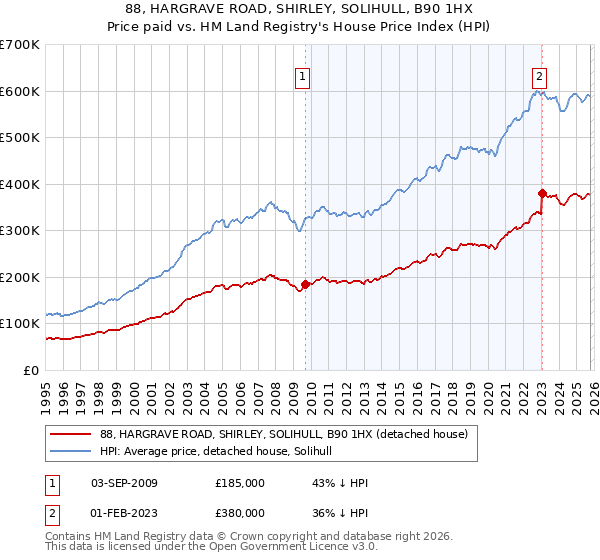 88, HARGRAVE ROAD, SHIRLEY, SOLIHULL, B90 1HX: Price paid vs HM Land Registry's House Price Index