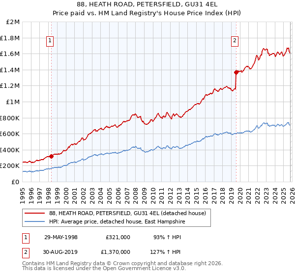 88, HEATH ROAD, PETERSFIELD, GU31 4EL: Price paid vs HM Land Registry's House Price Index