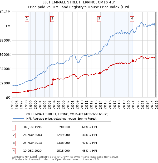 88, HEMNALL STREET, EPPING, CM16 4LY: Price paid vs HM Land Registry's House Price Index