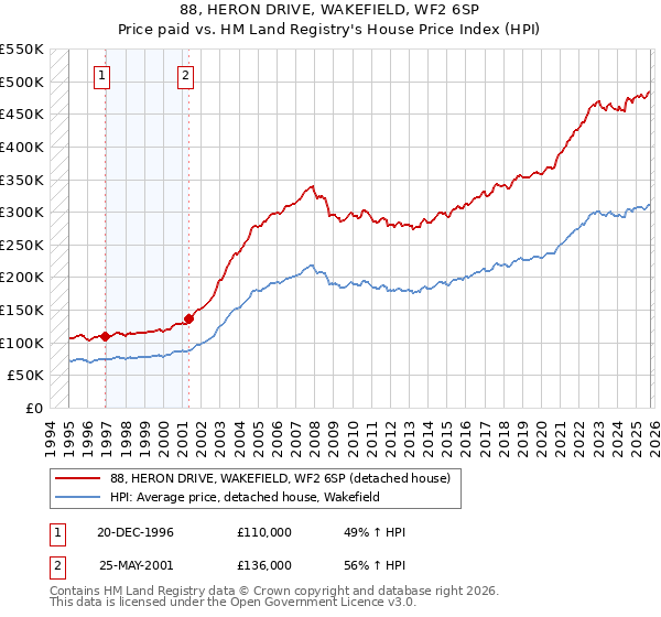 88, HERON DRIVE, WAKEFIELD, WF2 6SP: Price paid vs HM Land Registry's House Price Index