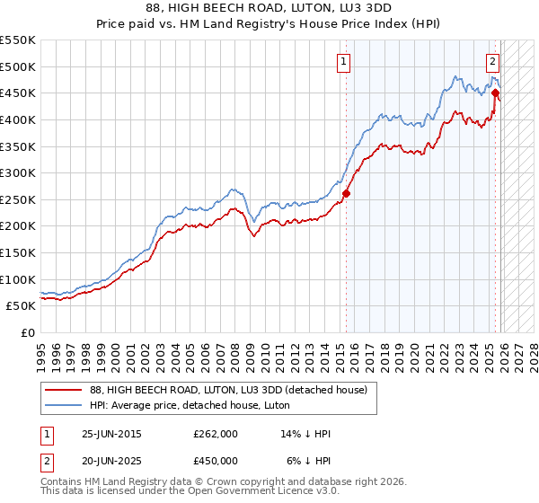 88, HIGH BEECH ROAD, LUTON, LU3 3DD: Price paid vs HM Land Registry's House Price Index
