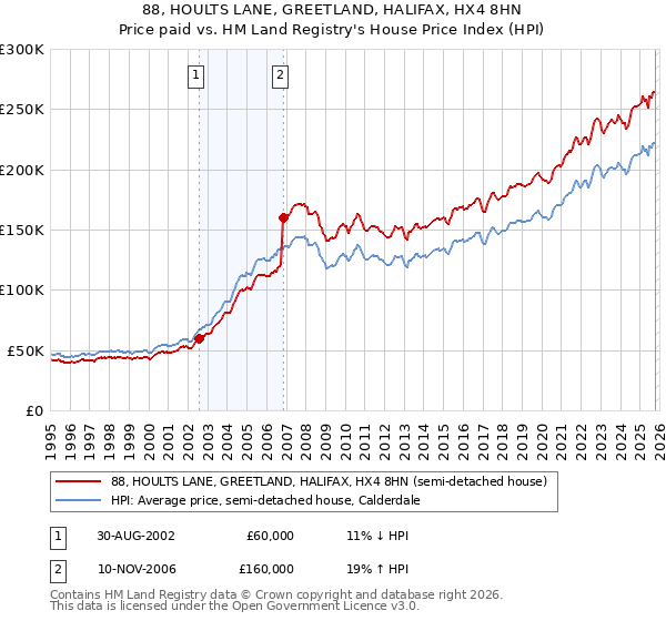 88, HOULTS LANE, GREETLAND, HALIFAX, HX4 8HN: Price paid vs HM Land Registry's House Price Index