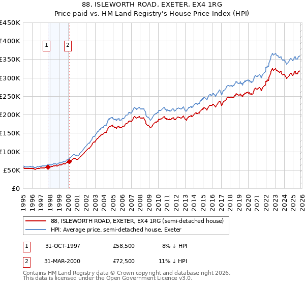 88, ISLEWORTH ROAD, EXETER, EX4 1RG: Price paid vs HM Land Registry's House Price Index