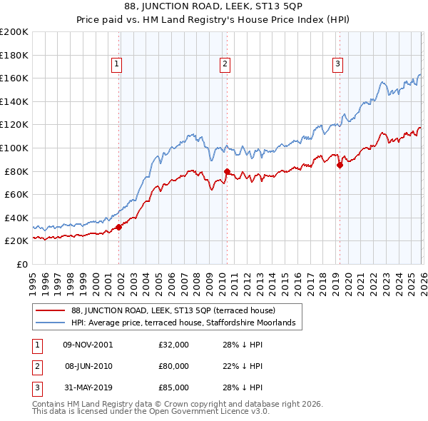 88, JUNCTION ROAD, LEEK, ST13 5QP: Price paid vs HM Land Registry's House Price Index