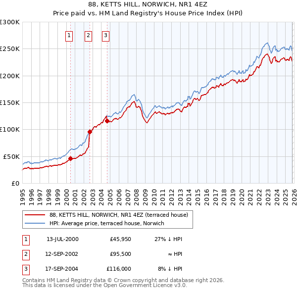 88, KETTS HILL, NORWICH, NR1 4EZ: Price paid vs HM Land Registry's House Price Index