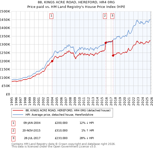 88, KINGS ACRE ROAD, HEREFORD, HR4 0RG: Price paid vs HM Land Registry's House Price Index