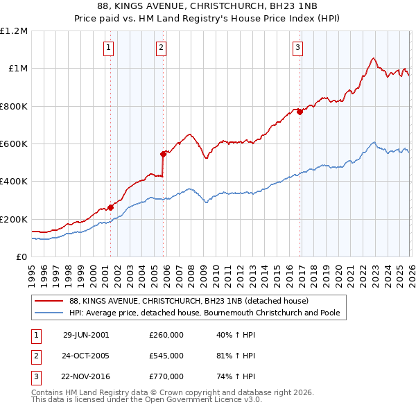 88, KINGS AVENUE, CHRISTCHURCH, BH23 1NB: Price paid vs HM Land Registry's House Price Index