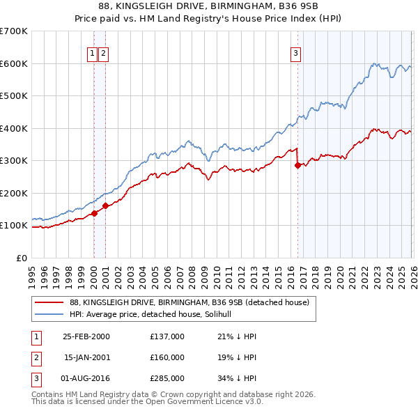 88, KINGSLEIGH DRIVE, BIRMINGHAM, B36 9SB: Price paid vs HM Land Registry's House Price Index