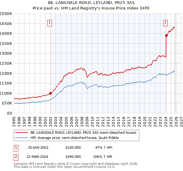 88, LANGDALE ROAD, LEYLAND, PR25 3AS: Price paid vs HM Land Registry's House Price Index