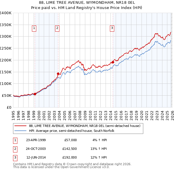 88, LIME TREE AVENUE, WYMONDHAM, NR18 0EL: Price paid vs HM Land Registry's House Price Index