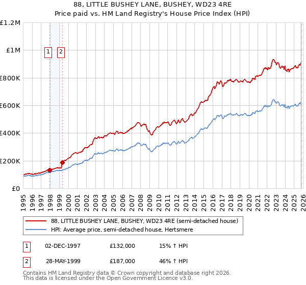88, LITTLE BUSHEY LANE, BUSHEY, WD23 4RE: Price paid vs HM Land Registry's House Price Index