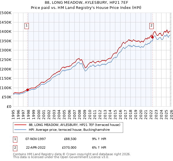 88, LONG MEADOW, AYLESBURY, HP21 7EF: Price paid vs HM Land Registry's House Price Index