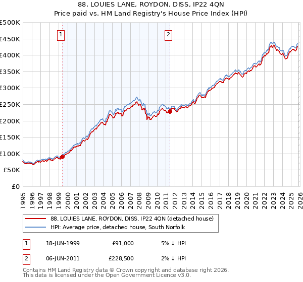 88, LOUIES LANE, ROYDON, DISS, IP22 4QN: Price paid vs HM Land Registry's House Price Index