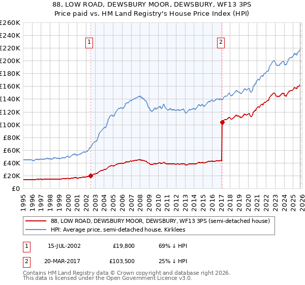 88, LOW ROAD, DEWSBURY MOOR, DEWSBURY, WF13 3PS: Price paid vs HM Land Registry's House Price Index