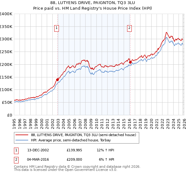 88, LUTYENS DRIVE, PAIGNTON, TQ3 3LU: Price paid vs HM Land Registry's House Price Index