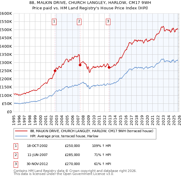 88, MALKIN DRIVE, CHURCH LANGLEY, HARLOW, CM17 9WH: Price paid vs HM Land Registry's House Price Index