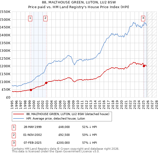 88, MALTHOUSE GREEN, LUTON, LU2 8SW: Price paid vs HM Land Registry's House Price Index