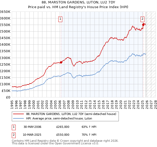 88, MARSTON GARDENS, LUTON, LU2 7DY: Price paid vs HM Land Registry's House Price Index