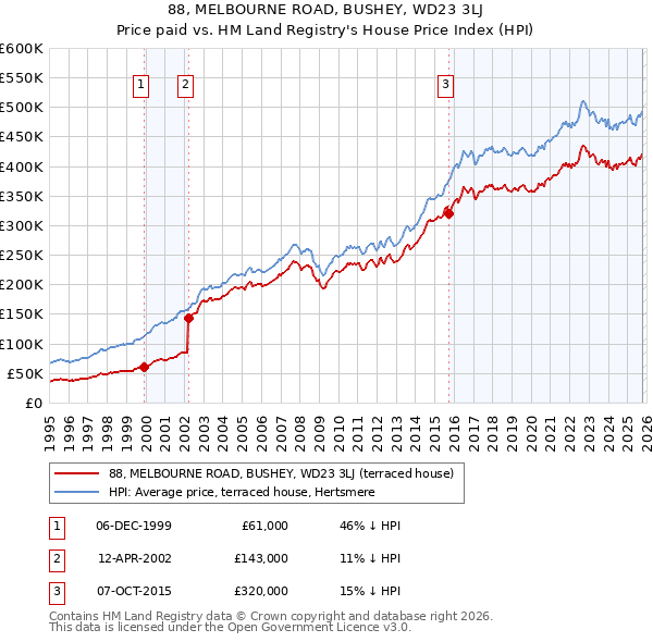 88, MELBOURNE ROAD, BUSHEY, WD23 3LJ: Price paid vs HM Land Registry's House Price Index