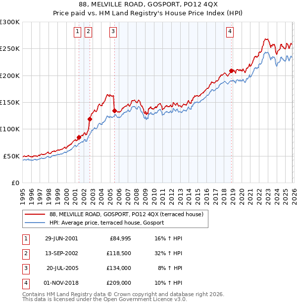 88, MELVILLE ROAD, GOSPORT, PO12 4QX: Price paid vs HM Land Registry's House Price Index