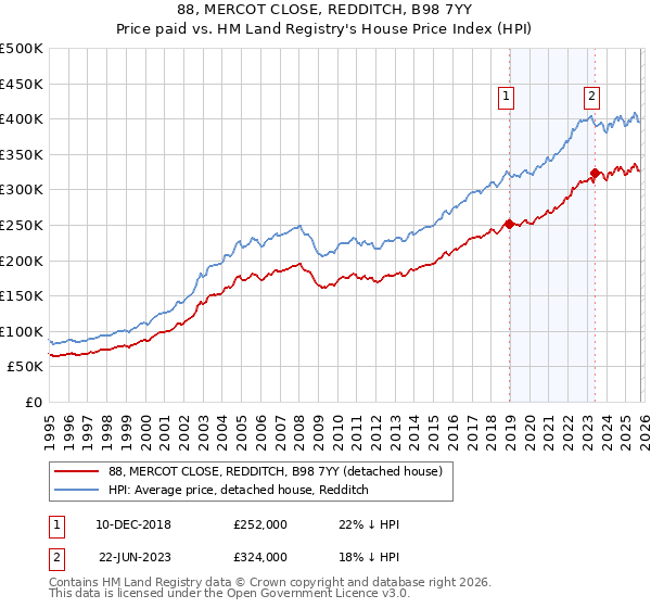 88, MERCOT CLOSE, REDDITCH, B98 7YY: Price paid vs HM Land Registry's House Price Index