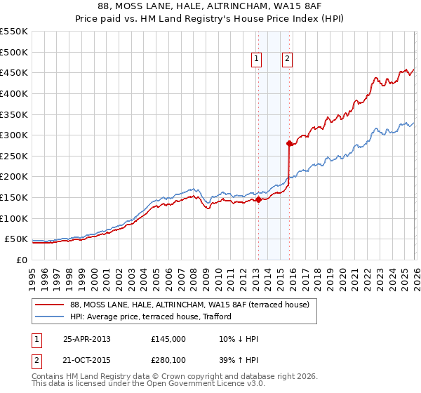88, MOSS LANE, HALE, ALTRINCHAM, WA15 8AF: Price paid vs HM Land Registry's House Price Index