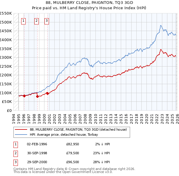 88, MULBERRY CLOSE, PAIGNTON, TQ3 3GD: Price paid vs HM Land Registry's House Price Index