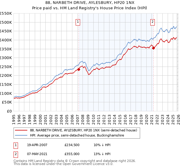 88, NARBETH DRIVE, AYLESBURY, HP20 1NX: Price paid vs HM Land Registry's House Price Index