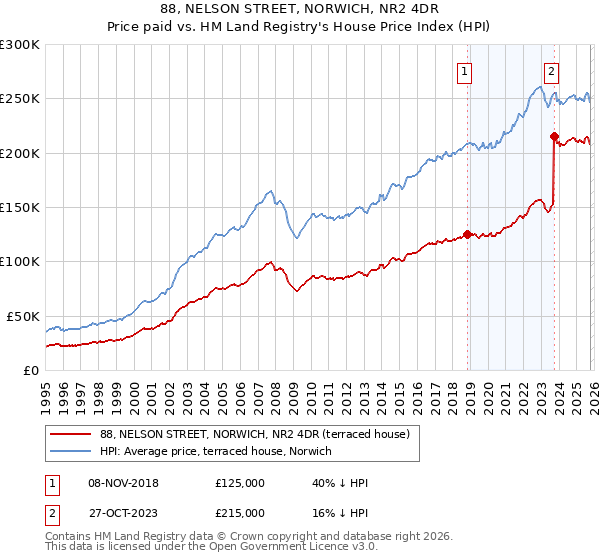 88, NELSON STREET, NORWICH, NR2 4DR: Price paid vs HM Land Registry's House Price Index