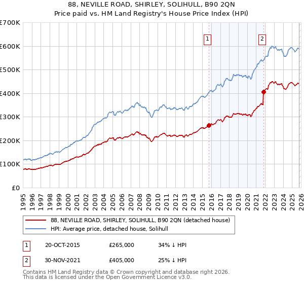 88, NEVILLE ROAD, SHIRLEY, SOLIHULL, B90 2QN: Price paid vs HM Land Registry's House Price Index