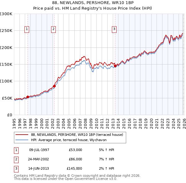 88, NEWLANDS, PERSHORE, WR10 1BP: Price paid vs HM Land Registry's House Price Index