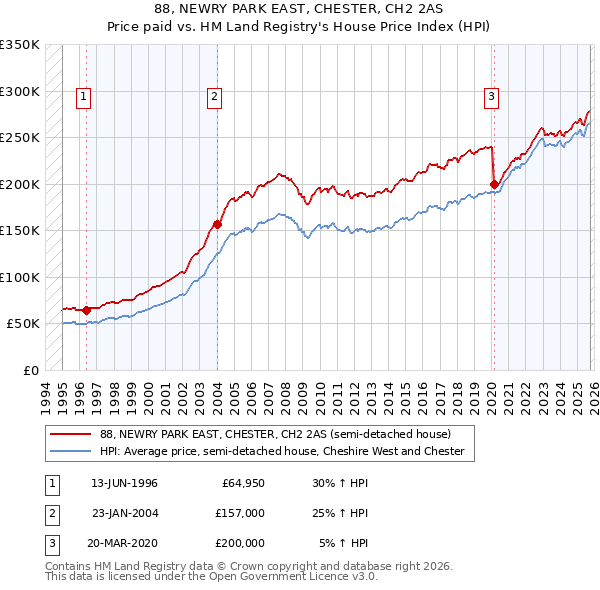 88, NEWRY PARK EAST, CHESTER, CH2 2AS: Price paid vs HM Land Registry's House Price Index