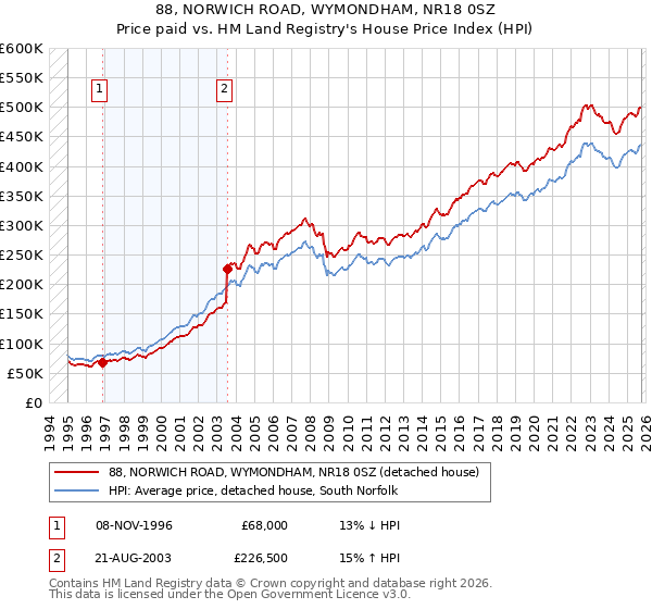 88, NORWICH ROAD, WYMONDHAM, NR18 0SZ: Price paid vs HM Land Registry's House Price Index