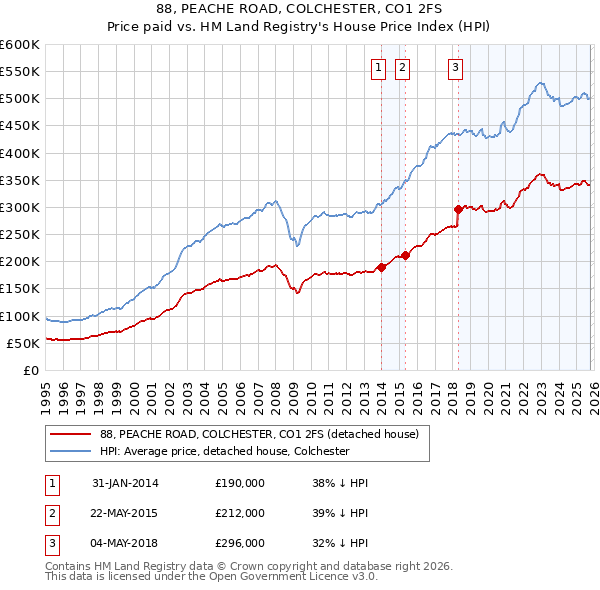 88, PEACHE ROAD, COLCHESTER, CO1 2FS: Price paid vs HM Land Registry's House Price Index