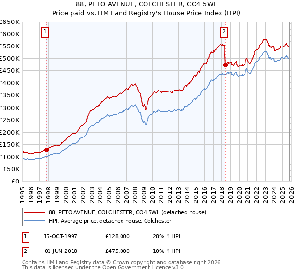 88, PETO AVENUE, COLCHESTER, CO4 5WL: Price paid vs HM Land Registry's House Price Index