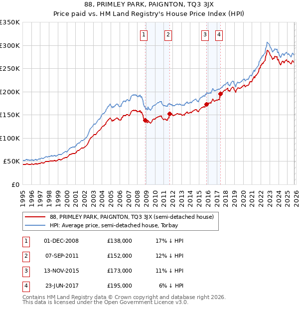 88, PRIMLEY PARK, PAIGNTON, TQ3 3JX: Price paid vs HM Land Registry's House Price Index