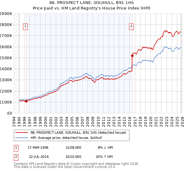 88, PROSPECT LANE, SOLIHULL, B91 1HS: Price paid vs HM Land Registry's House Price Index