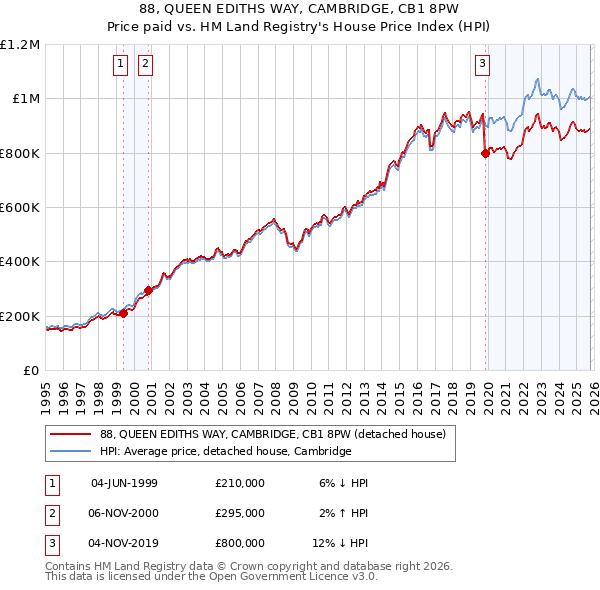88, QUEEN EDITHS WAY, CAMBRIDGE, CB1 8PW: Price paid vs HM Land Registry's House Price Index