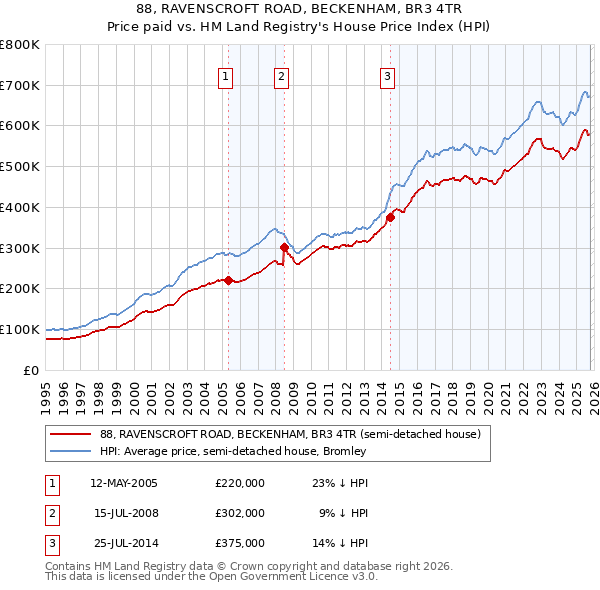 88, RAVENSCROFT ROAD, BECKENHAM, BR3 4TR: Price paid vs HM Land Registry's House Price Index