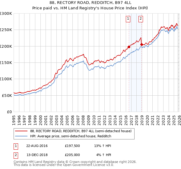 88, RECTORY ROAD, REDDITCH, B97 4LL: Price paid vs HM Land Registry's House Price Index