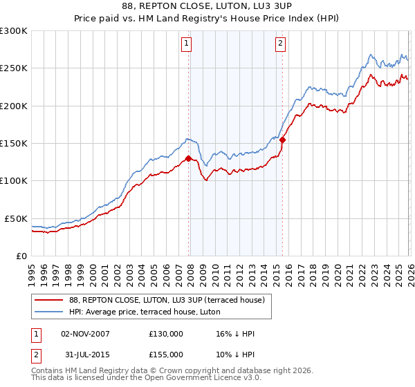 88, REPTON CLOSE, LUTON, LU3 3UP: Price paid vs HM Land Registry's House Price Index