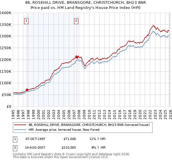 88, ROSEHILL DRIVE, BRANSGORE, CHRISTCHURCH, BH23 8NR: Price paid vs HM Land Registry's House Price Index