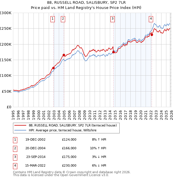 88, RUSSELL ROAD, SALISBURY, SP2 7LR: Price paid vs HM Land Registry's House Price Index